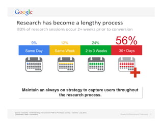  
Google	
  Conﬁdential	
  and	
  Proprietary	
   2	
  
	
  
Research	
  has	
  become	
  a	
  lengthy	
  process	
  
80%	
  of	
  research	
  sessions	
  occur	
  2+	
  weeks	
  prior	
  to	
  conversion	
  
	
  
	
  
	
  
	
  	
   	
  	
   	
  	
  
	
  
	
  
	
  
	
  
	
  
	
  
	
  
	
  
	
  
	
  
	
  
Source: Compete, “Understanding the Consumer Path to Purchase Journey – Careers”. July 2012.
Clickstream: base = converters Google	
  Conﬁdential	
  and	
  Proprietary	
   2	
  
Maintain an always on strategy to capture users throughout
the research process.
9% 12% 24%
Same Day Same Week 2 to 3 Weeks
56%
30+ Days
 