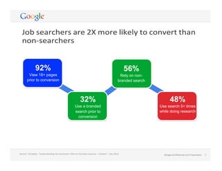Source:	
  Compete,	
  “Understanding	
  the	
  Consumer	
  Path	
  to	
  Purchase	
  Journey	
  –	
  Careers”.	
  July	
  2012.	
   3	
  Google	
  Conﬁdential	
  and	
  Proprietary	
  
	
  
Google	
  Conﬁdential	
  and	
  Proprietary	
   3	
  
	
  
Job	
  searchers	
  are	
  2X	
  more	
  likely	
  to	
  convert	
  than	
  
non-­‐searchers	
  
	
  
	
  
	
  
	
  
	
  
92%
View 16+ pages
prior to conversion
56%
Rely on non-
branded search
32%
Use a branded
search prior to
conversion
48%
Use search 5+ times
while doing research
 