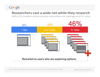 Source:	
  Compete,	
  “Understanding	
  the	
  Consumer	
  Path	
  to	
  Purchase	
  Journey	
  –	
  Local	
  and	
  Social	
  Companies”.	
  July	
  2012.	
   4	
  Google	
  Conﬁdential	
  and	
  Proprietary	
  
	
  
Google	
  Conﬁdential	
  and	
  Proprietary	
   4	
  
	
  
Researchers	
  cast	
  a	
  wide	
  net	
  while	
  they	
  research	
  
46%	
  of	
  in	
  market	
  online	
  service	
  consumers	
  on	
  average	
  visit	
  5+	
  sites	
  
	
  
	
  
	
  
	
  
	
  	
  
	
  	
  
	
  	
  
	
  
Remarket to users who are exploring options.
26%
	
  
1 Site
28%
2 to 4 Sites
46%
5+ Sites
 