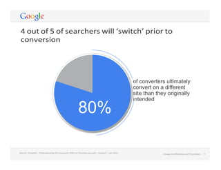 Source:	
  Compete,	
  “Understanding	
  the	
  Consumer	
  Path	
  to	
  Purchase	
  Journey	
  –	
  Careers”.	
  July	
  2012.	
   6	
  Google	
  Conﬁdential	
  and	
  Proprietary	
  Google	
  Conﬁdential	
  and	
  Proprietary	
   6	
  
	
  
4	
  out	
  of	
  5	
  of	
  searchers	
  will	
  ‘switch’	
  prior	
  to	
  
conversion	
  
	
  
	
  
	
  
	
  
	
  
	
  
	
  
	
  
	
  
	
  
	
  
80%
of converters ultimately
convert on a different
site than they originally
intended
 