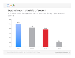 Source:	
  Compete,	
  “Understanding	
  the	
  Consumer	
  Path	
  to	
  Purchase	
  Journey	
  –	
  Careers”.	
  July	
  2012.	
   7	
  Google	
  Conﬁdential	
  and	
  Proprietary	
  
	
  
Google	
  Conﬁdential	
  and	
  Proprietary	
   7	
  
25%	
  
21%	
  
19%	
  
5%	
  
Expand	
  reach	
  outside	
  of	
  search	
  
1	
  in	
  4	
  in	
  market	
  job	
  seekers	
  are	
  on	
  the	
  GDN	
  during	
  their	
  research	
  
period	
  
	
  
	
  
30%	
  
	
  
	
  
	
  
25%	
  
	
  
	
  
	
  
20%	
  
	
  
	
  
	
  
15%	
  
	
  
	
  
	
  
10%	
  
	
  
	
  
	
  
5%	
  
	
  
	
  
	
  
0%	
  
GDN	
   Facebook	
   YouTube	
   Twitter	
  
 