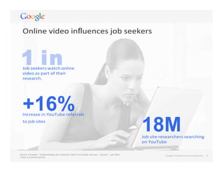 1 in
5
	
  
Google	
  Conﬁdential	
  and	
  Proprietary	
   8	
  
	
  
	
  
	
  
Online	
  video	
  inﬂuences	
  job	
  seekers	
  
	
  
	
  
	
  
Job	
  seekers	
  watch	
  online	
  
video	
  as	
  part	
  of	
  their	
  
research.	
  
	
  
	
  
+16%Increase	
  in	
  YouTube	
  referrals	
  
to	
  job	
  sites	
  
	
  
	
  
	
  
	
  
	
  
Source:	
  Compete,	
  “Understanding	
  the	
  Consumer	
  Path	
  to	
  Purchase	
  Journey	
  –	
  Careers”.	
  July	
  2012.	
  
*Over	
  a	
  6	
  month	
  period.	
  
18MJob	
  site	
  researchers	
  searching	
  
on	
  YouTube	
  
	
  
	
  
Google	
  Conﬁdential	
  and	
  Proprietary	
   8	
  
 