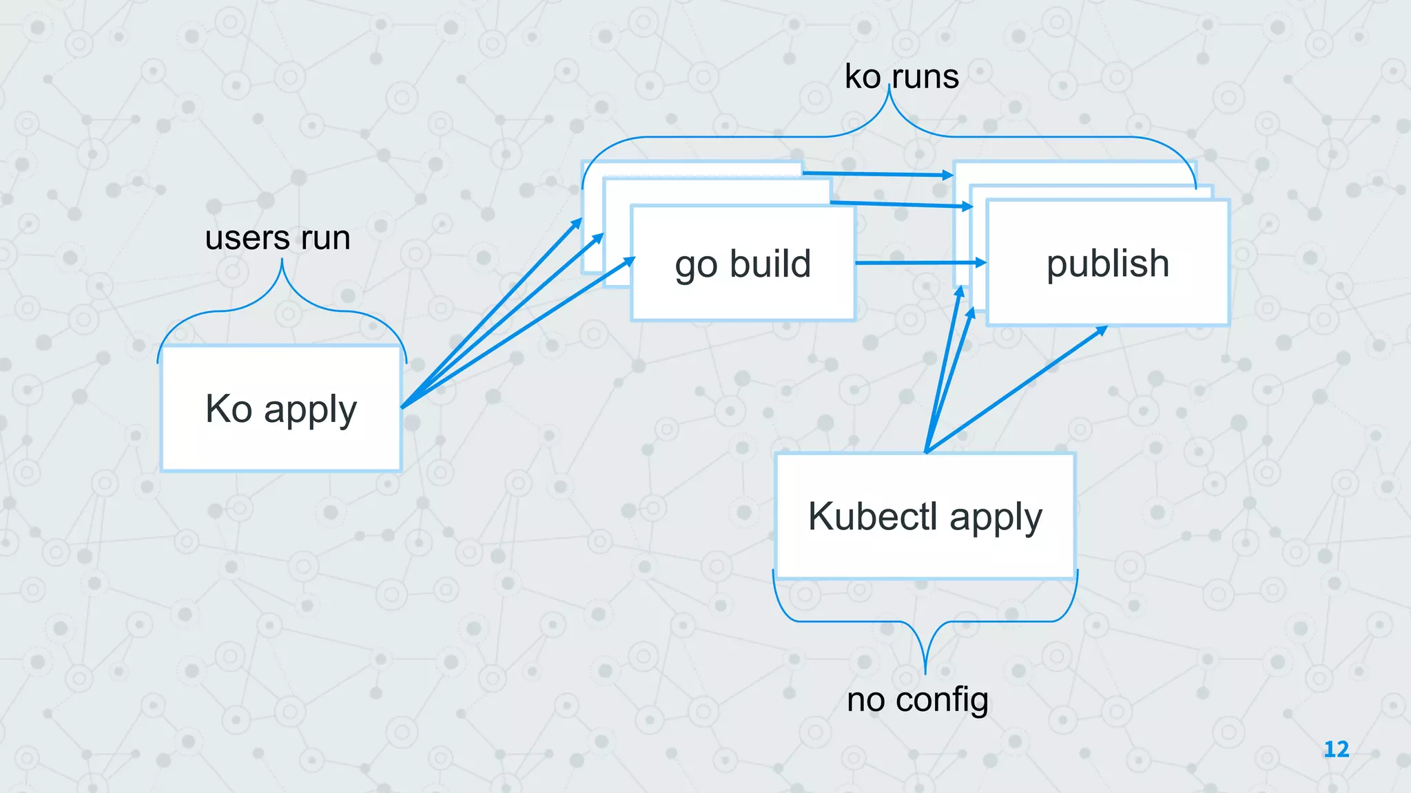 12
go buildgo build
go build
docker pushusers run publishpublish
Kubectl apply
Ko apply
ko runs
no config
 