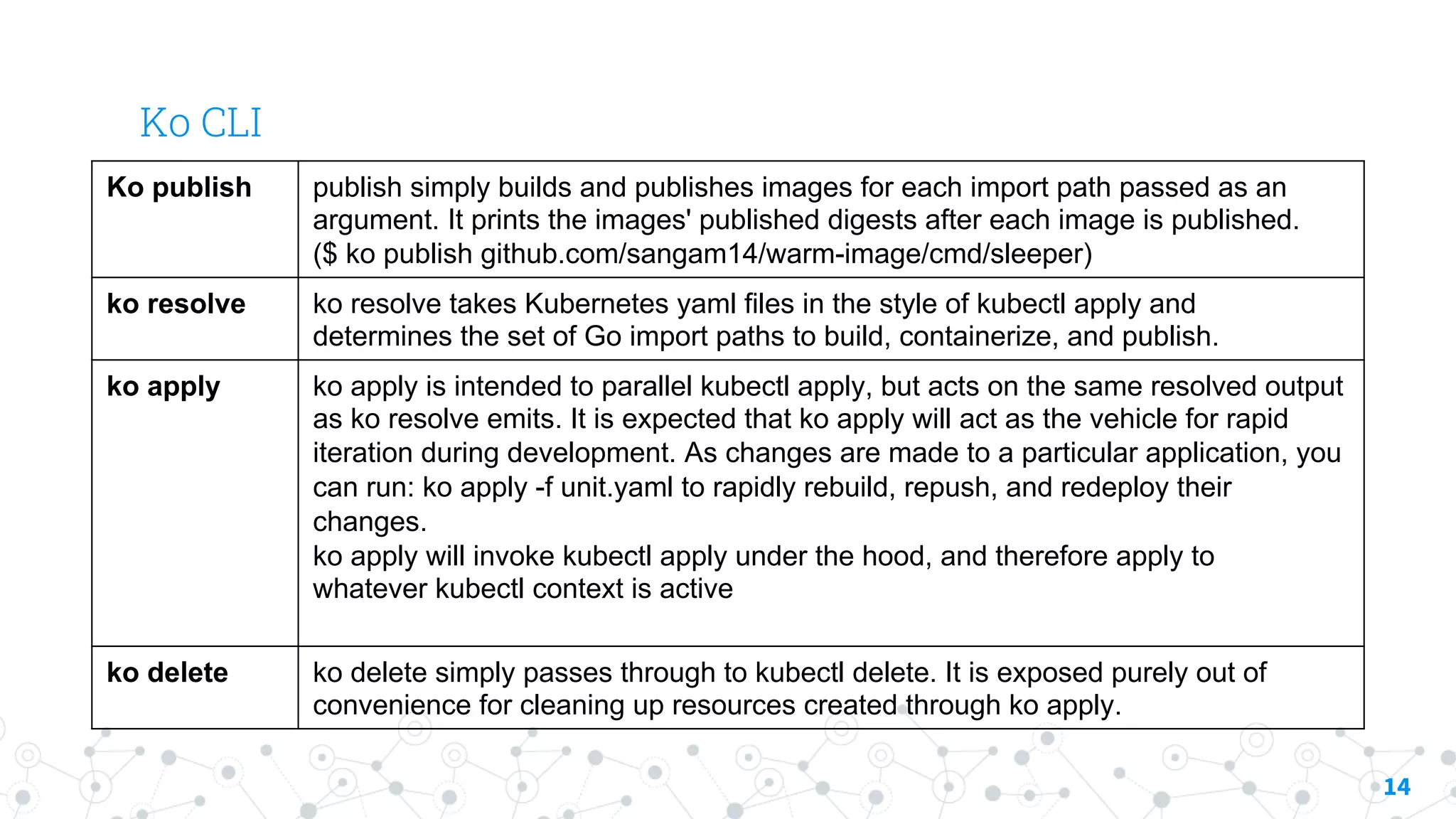 Ko CLI
14
Ko publish publish simply builds and publishes images for each import path passed as an
argument. It prints the images' published digests after each image is published.
($ ko publish github.com/sangam14/warm-image/cmd/sleeper)
ko resolve ko resolve takes Kubernetes yaml files in the style of kubectl apply and
determines the set of Go import paths to build, containerize, and publish.
ko apply ko apply is intended to parallel kubectl apply, but acts on the same resolved output
as ko resolve emits. It is expected that ko apply will act as the vehicle for rapid
iteration during development. As changes are made to a particular application, you
can run: ko apply -f unit.yaml to rapidly rebuild, repush, and redeploy their
changes.
ko apply will invoke kubectl apply under the hood, and therefore apply to
whatever kubectl context is active
ko delete ko delete simply passes through to kubectl delete. It is exposed purely out of
convenience for cleaning up resources created through ko apply.
 
