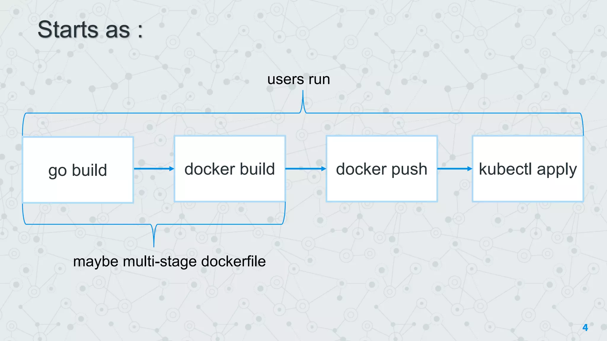 4
docker build docker push kubectl apply
users run
maybe multi-stage dockerfile
go build
Starts as :
 