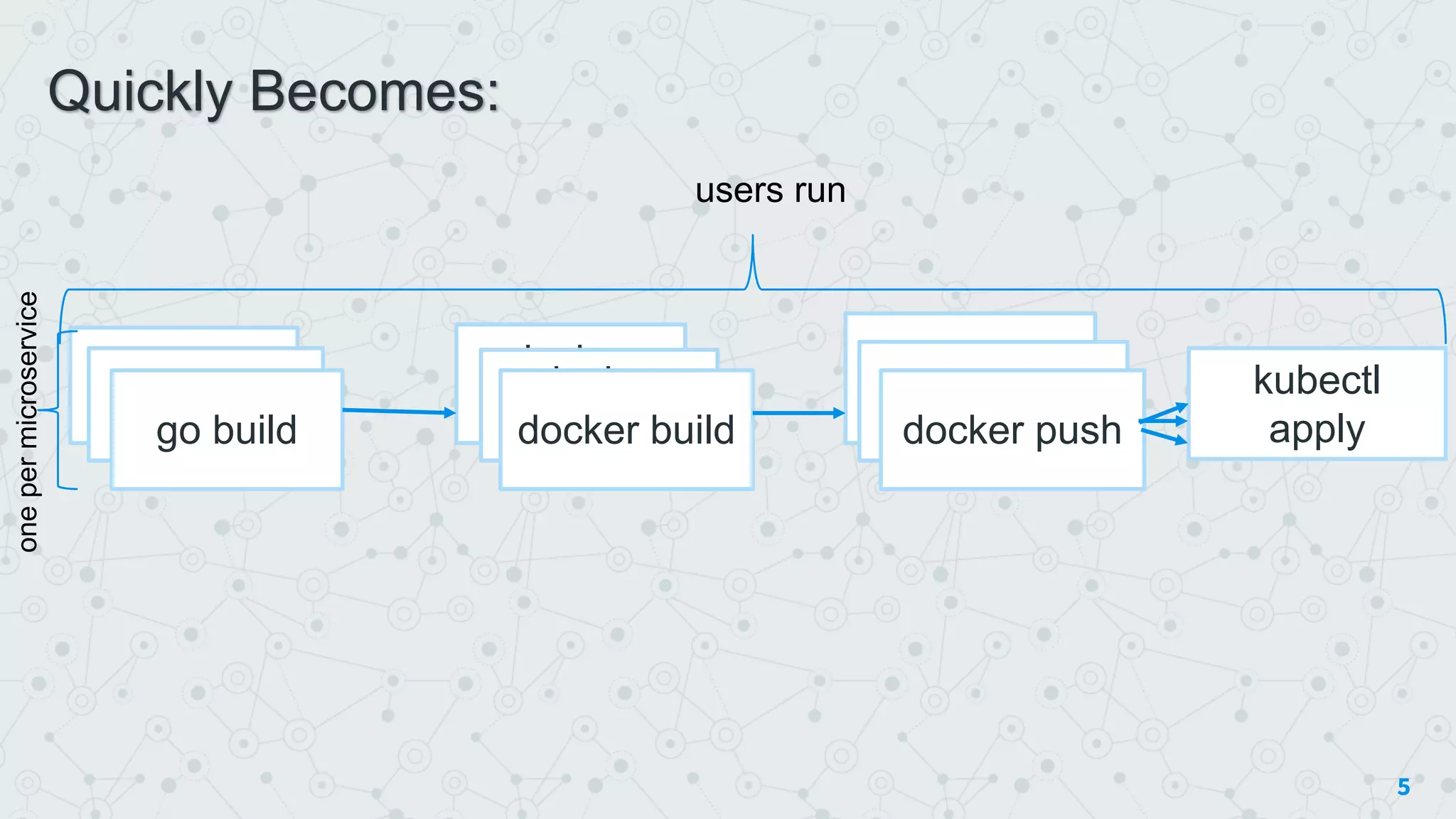 5
go buildgo build
go build
docker
build
docker
builddocker build
docker push
docker push
docker push
kubectl
apply
users run
onepermicroservice
Quickly Becomes:
 