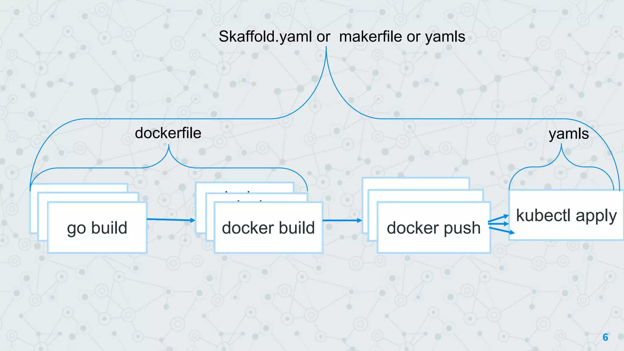6
go buildgo build
go build
docker
build
docker
builddocker build
docker push
docker push
docker push
kubectl apply
dockerfile
Skaffold.yaml or makerfile or yamls
yamls
 