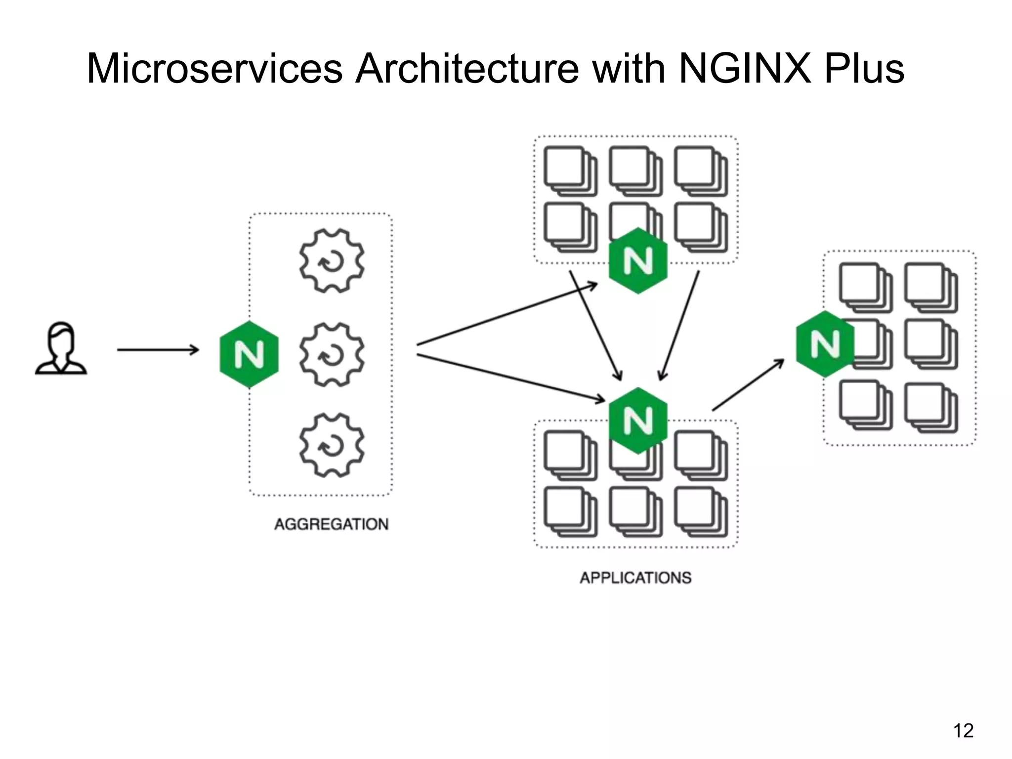 Microservices Architecture with NGINX Plus 12 