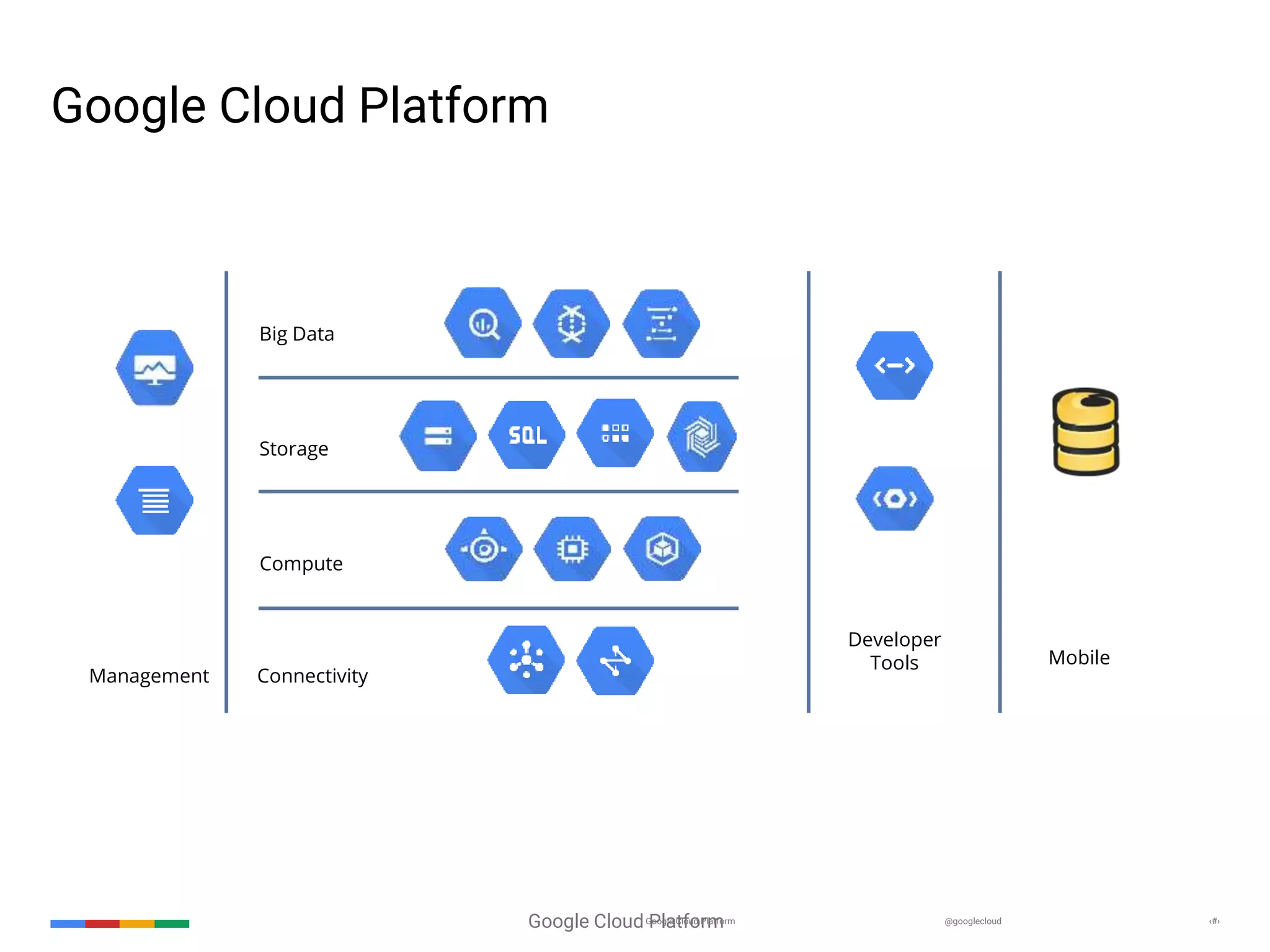 @googlecloudGoogle Cloud Platform ‹#›Google Cloud Platform ‹#› Google Cloud Platform Compute Connectivity Big Data Storage Developer Tools Mobile Management 