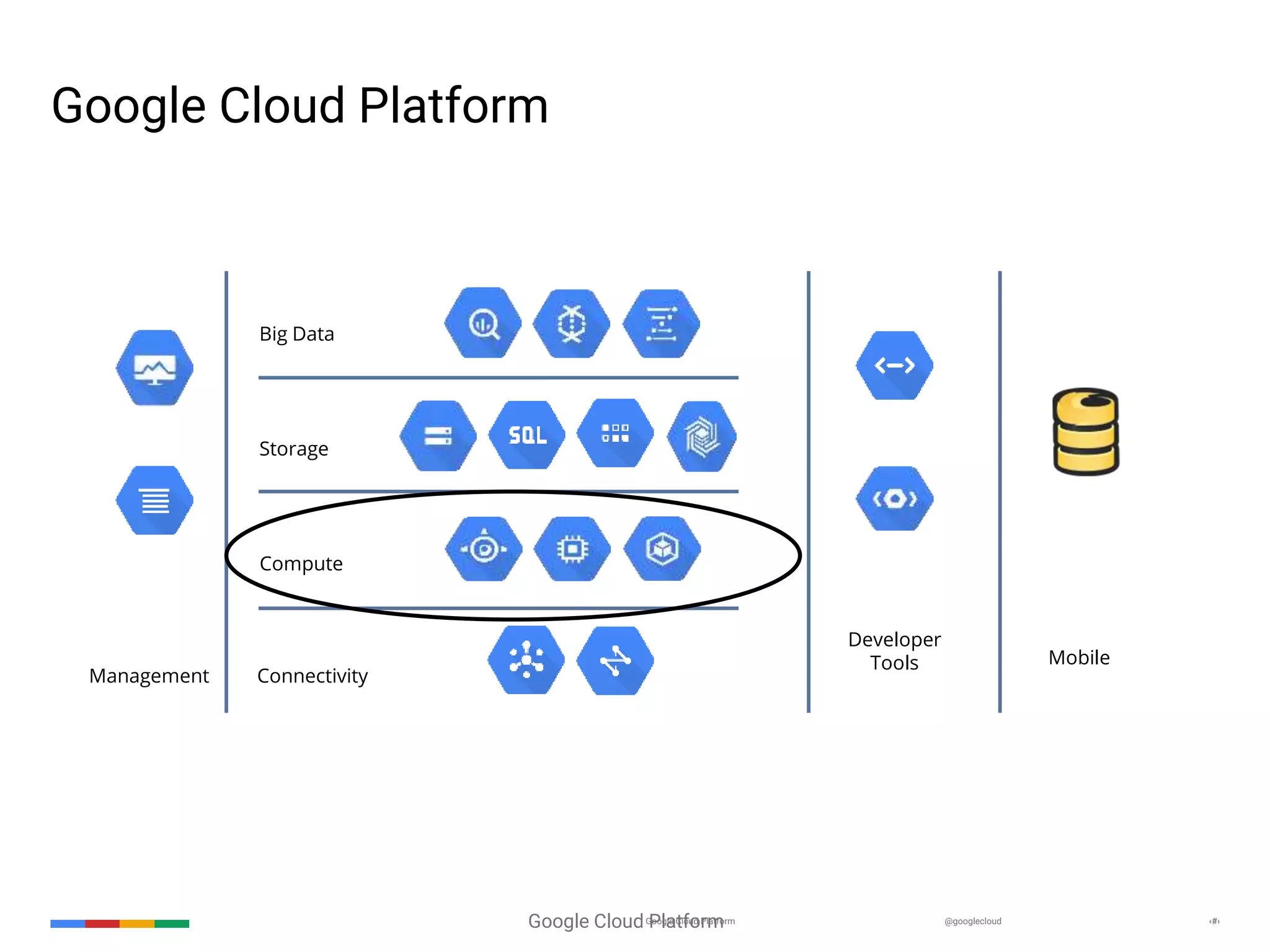 @googlecloudGoogle Cloud Platform ‹#›Google Cloud Platform ‹#› Google Cloud Platform Compute Connectivity Big Data Storage Developer Tools Mobile Management 