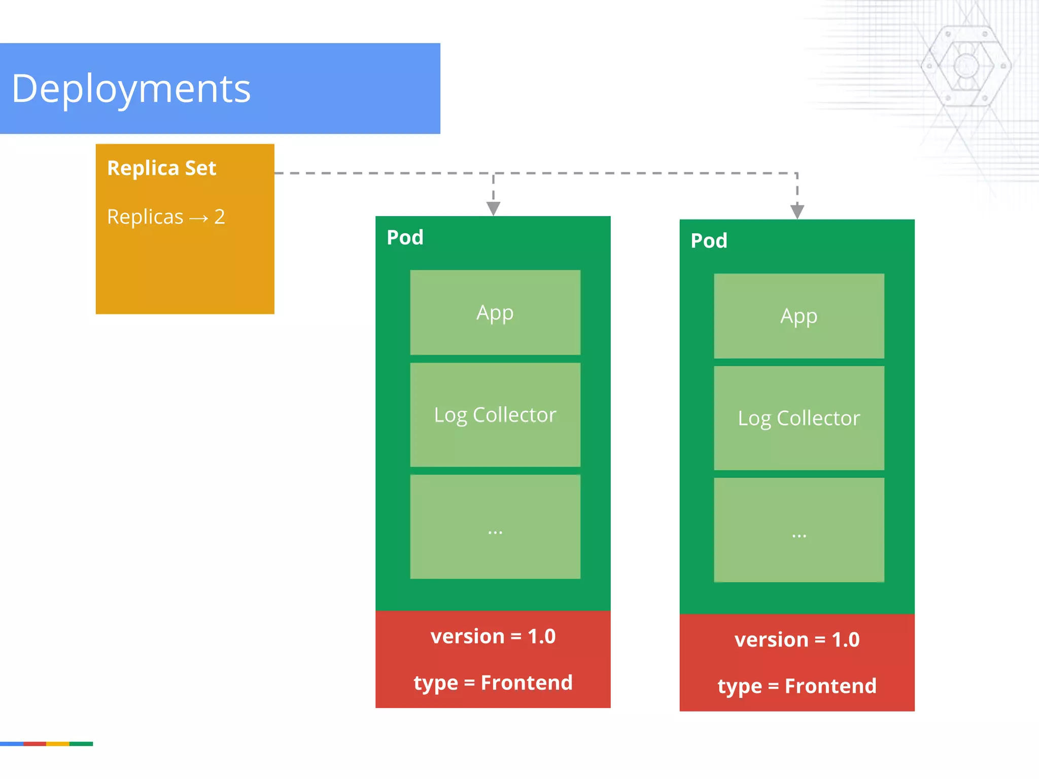 Replica Set Replicas → 2 Pod frontend Pod App Log Collector ... type = Frontend version = 1.0 Pod App Log Collector ... type = Frontend version = 1.0 Deployments 