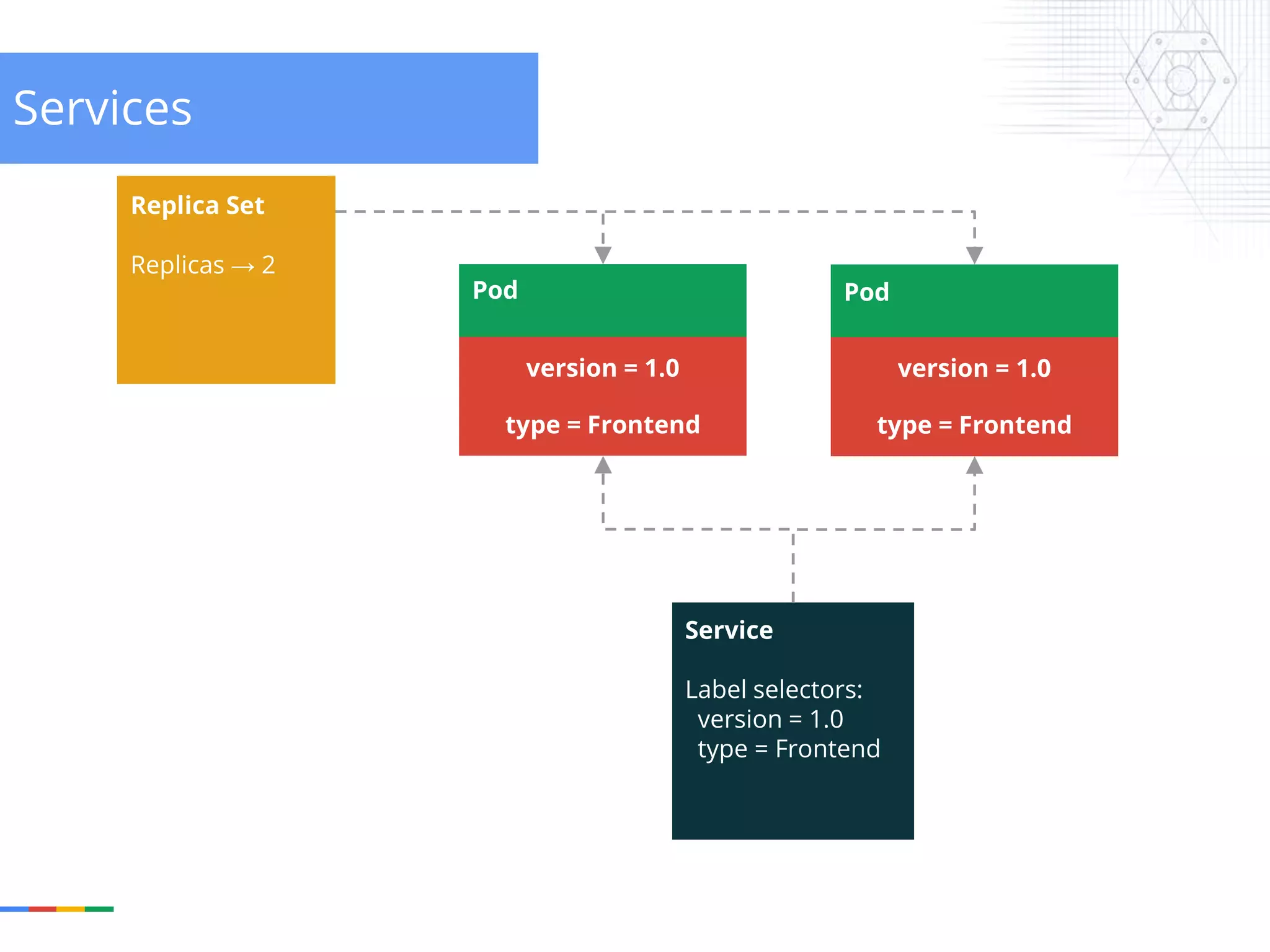 Replica Set Replicas → 2 Pod frontend Pod type = Frontend version = 1.0 Pod type = Frontend version = 1.0 Services Service Label selectors: version = 1.0 type = Frontend 
