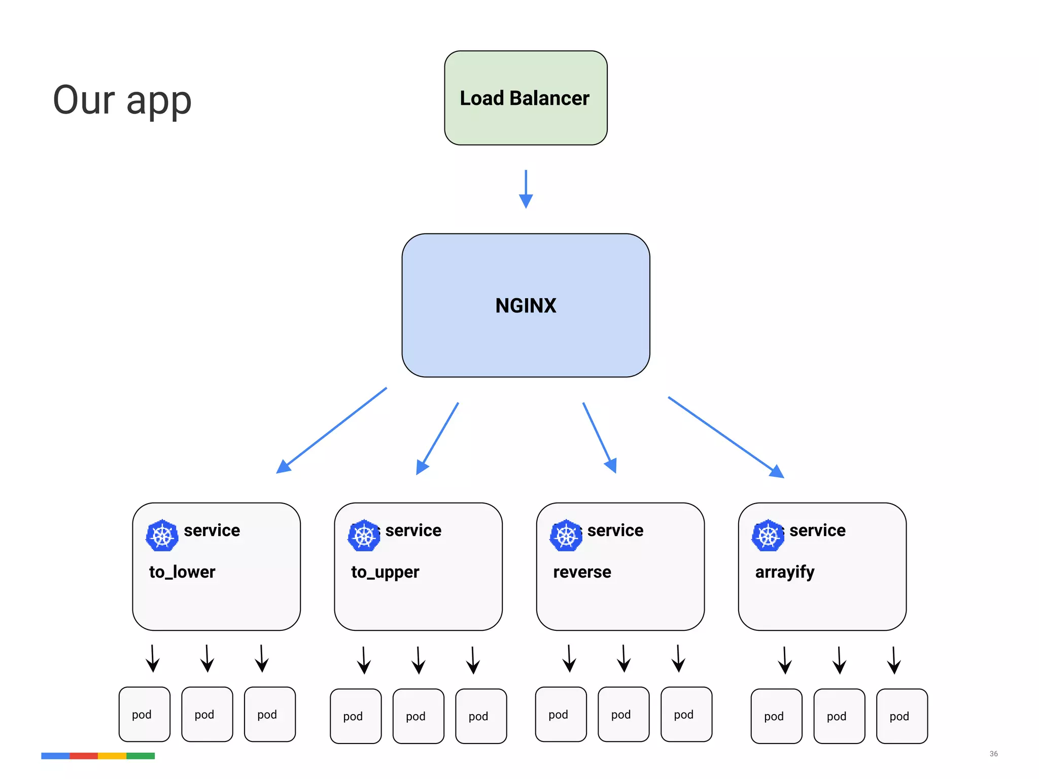 36 Our app service to_lower K8s service to_upper K8s service reverse K8s service arrayify NGINX Load Balancer pod pod pod pod pod pod pod pod pod pod pod pod 