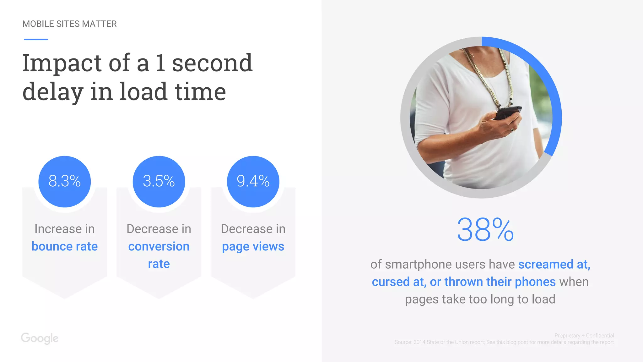 Impact of a 1 second
delay in load time
Proprietary + Confidential
Source: 2014 State of the Union report; See this blog post for more details regarding the report
Decrease in
conversion
rate
3.5%
91%
of smartphone users have screamed at,
cursed at, or thrown their phones when
pages take too long to load
38%Decrease in
page views
9.4%
Increase in
bounce rate
8.3%
MOBILE SITES MATTER
 
