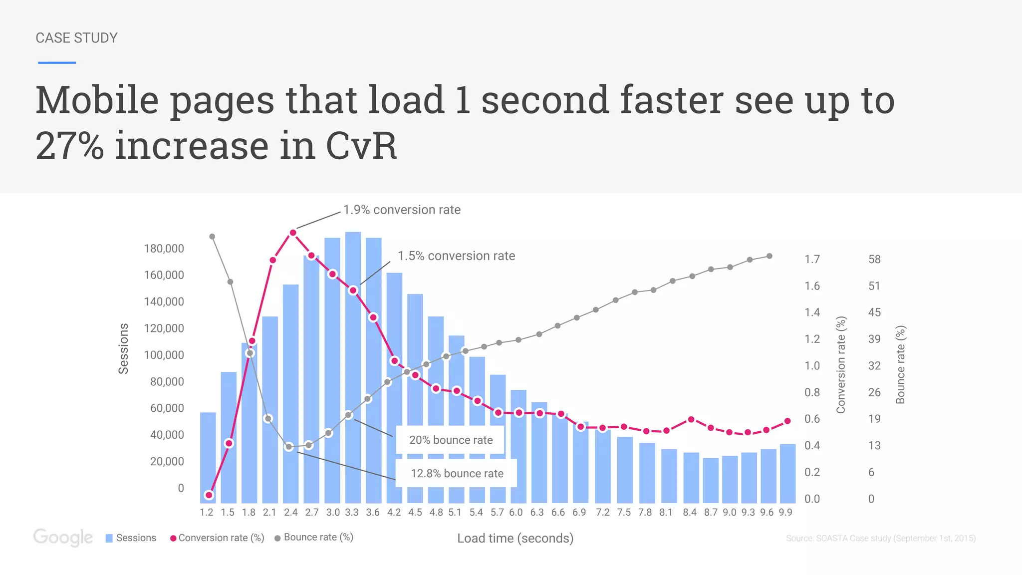 CASE STUDY
Mobile pages that load 1 second faster see up to
27% increase in CvR
Source: SOASTA Case study (September 1st, 2015)
180,000
160,000
140,000
120,000
100,000
80,000
60,000
40,000
20,000
0
1.2 1.5 1.8 2.1 2.4 2.7 3.0 3.3 3.6 4.2 4.5 4.8 5.1 5.4 5.7 6.0 6.3 6.6 6.9 7.2 7.5 7.8 8.1 8.4 8.7 9.0 9.3 9.6 9.9
Load time (seconds)
Sessions
Sessions Conversion rate (%)
1.9% conversion rate
1.5% conversion rate 1.7
1.6
1.4
1.2
1.0
0.8
0.6
0.4
0.2
0.0
Conversionrate(%)
58
51
45
39
32
26
19
13
6
0
Bouncerate(%)
Bounce rate (%)
20% bounce rate
12.8% bounce rate
 