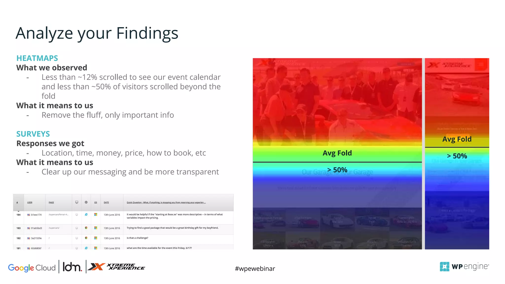 #wpewebinar
CROP IMAGE
TO GRAY BOX
HEATMAPS
What we observed
- Less than ~12% scrolled to see our event calendar
and less than ~50% of visitors scrolled beyond the
fold
What it means to us
- Remove the fluff, only important info
SURVEYS
Responses we got
- Location, time, money, price, how to book, etc
What it means to us
- Clear up our messaging and be more transparent
Analyze your Findings
Avg Fold
> 50%
Avg Fold
> 50%
 