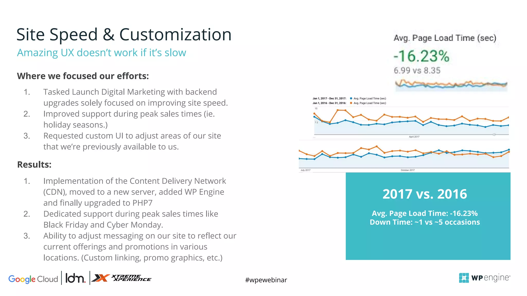 #wpewebinar
CROP IMAGE
TO GRAY BOX
1. Tasked Launch Digital Marketing with backend
upgrades solely focused on improving site speed.
2. Improved support during peak sales times (ie.
holiday seasons.)
3. Requested custom UI to adjust areas of our site
that we’re previously available to us.
Amazing UX doesn’t work if it’s slow
Avg. Page Load Time: -16.23%
Down Time: ~1 vs ~5 occasions
2017 vs. 2016
Site Speed & Customization
Where we focused our efforts:
1. Implementation of the Content Delivery Network
(CDN), moved to a new server, added WP Engine
and finally upgraded to PHP7
2. Dedicated support during peak sales times like
Black Friday and Cyber Monday.
3. Ability to adjust messaging on our site to reflect our
current offerings and promotions in various
locations. (Custom linking, promo graphics, etc.)
Results:
 