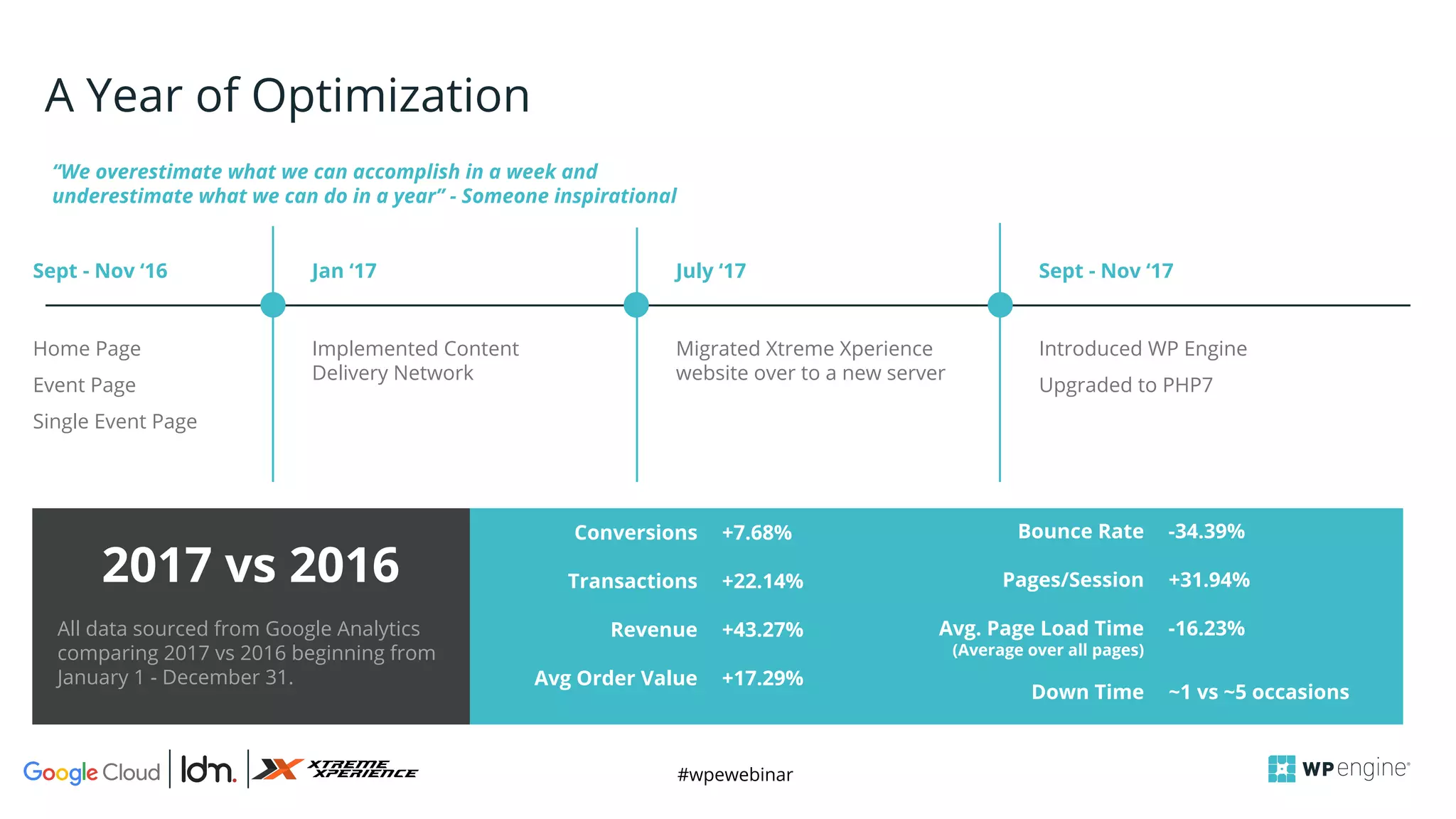 #wpewebinar
Implemented Content
Delivery Network
“We overestimate what we can accomplish in a week and
underestimate what we can do in a year” - Someone inspirational
A Year of Optimization
Jan ‘17 July ‘17 Sept - Nov ‘17
Migrated Xtreme Xperience
website over to a new server
Introduced WP Engine
Upgraded to PHP7
Home Page
Event Page
Single Event Page
Sept - Nov ‘16
+7.68%
+22.14%
+43.27%
+17.29%
Conversions
Transactions
Revenue
Avg Order Value
2017 vs 2016
-34.39%
+31.94%
-16.23%
~1 vs ~5 occasions
Bounce Rate
Pages/Session
Avg. Page Load Time
(Average over all pages)
Down Time
All data sourced from Google Analytics
comparing 2017 vs 2016 beginning from
January 1 - December 31.
 