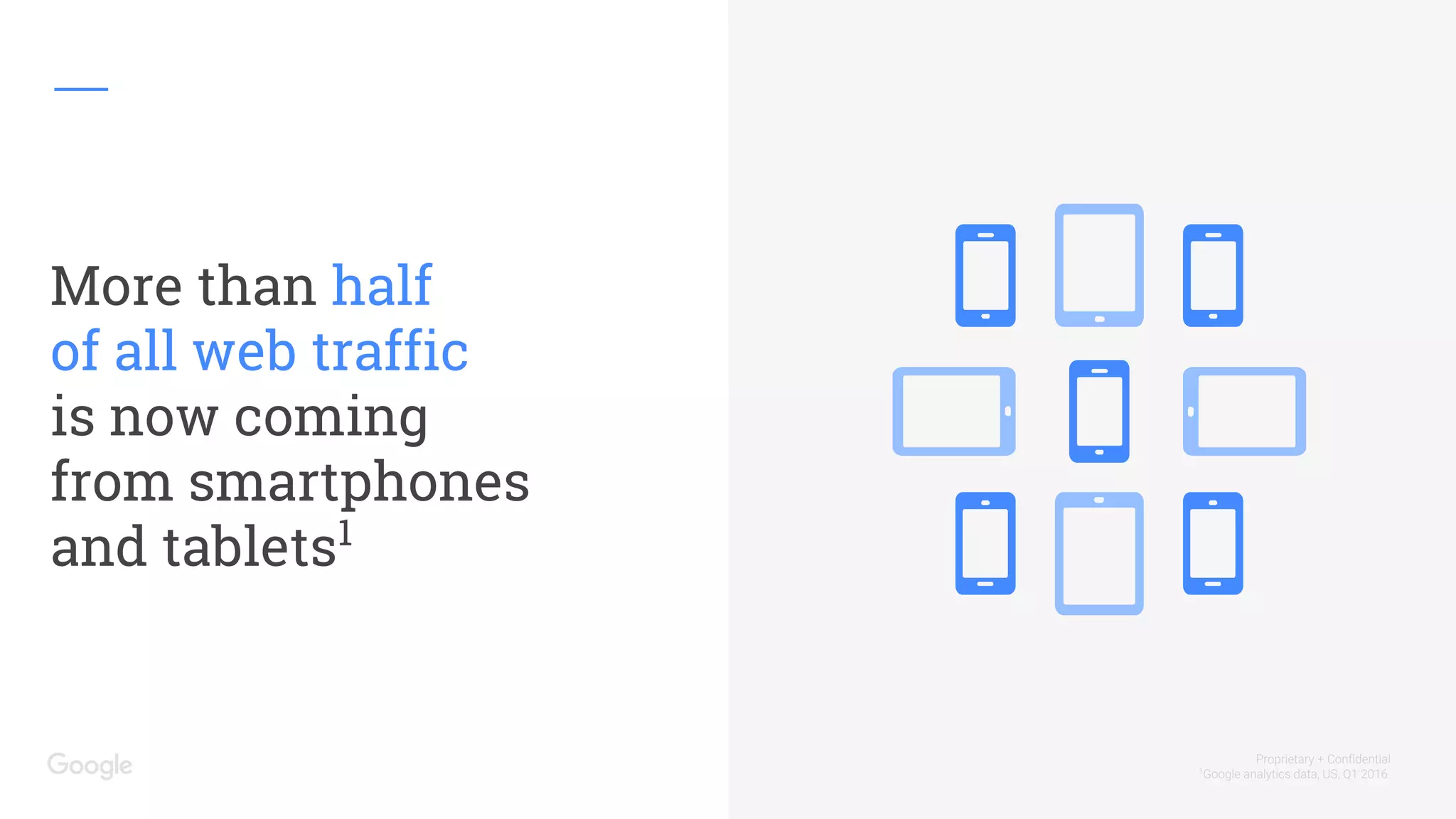 Proprietary + Confidential
1
Google analytics data, US, Q1 2016.
More than half
of all web traffic
is now coming
from smartphones
and tablets1
 