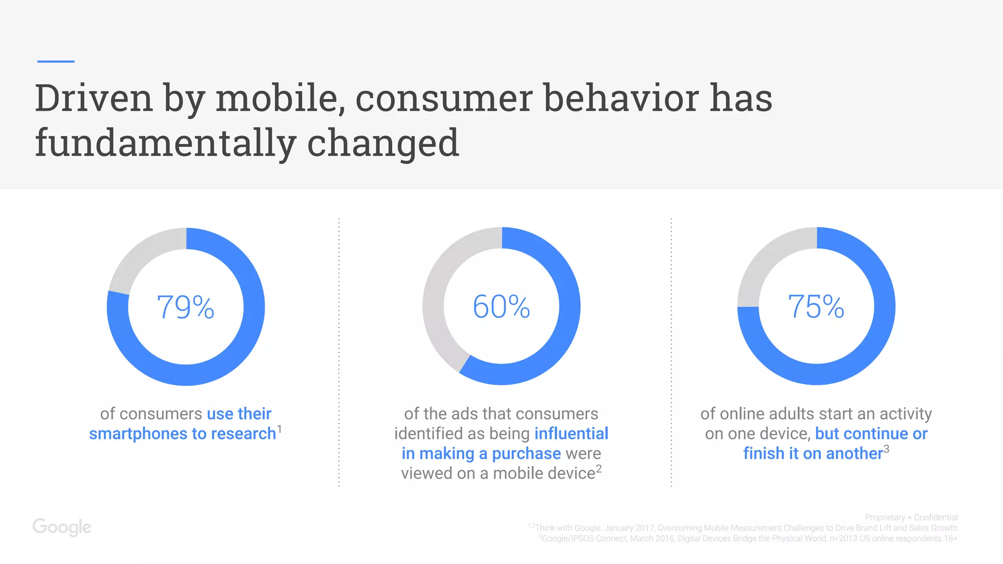 Driven by mobile, consumer behavior has
fundamentally changed
Proprietary + Confidential
1,2
Think with Google, January 2017, Overcoming Mobile Measurement Challenges to Drive Brand Lift and Sales Growth
3
Google/IPSOS Connect, March 2016, Digital Devices Bridge the Physical World, n=2013 US online respondents 18+
of consumers use their
smartphones to research1
of the ads that consumers
identified as being influential
in making a purchase were
viewed on a mobile device2
of online adults start an activity
on one device, but continue or
finish it on another3
79% 60% 75%
 