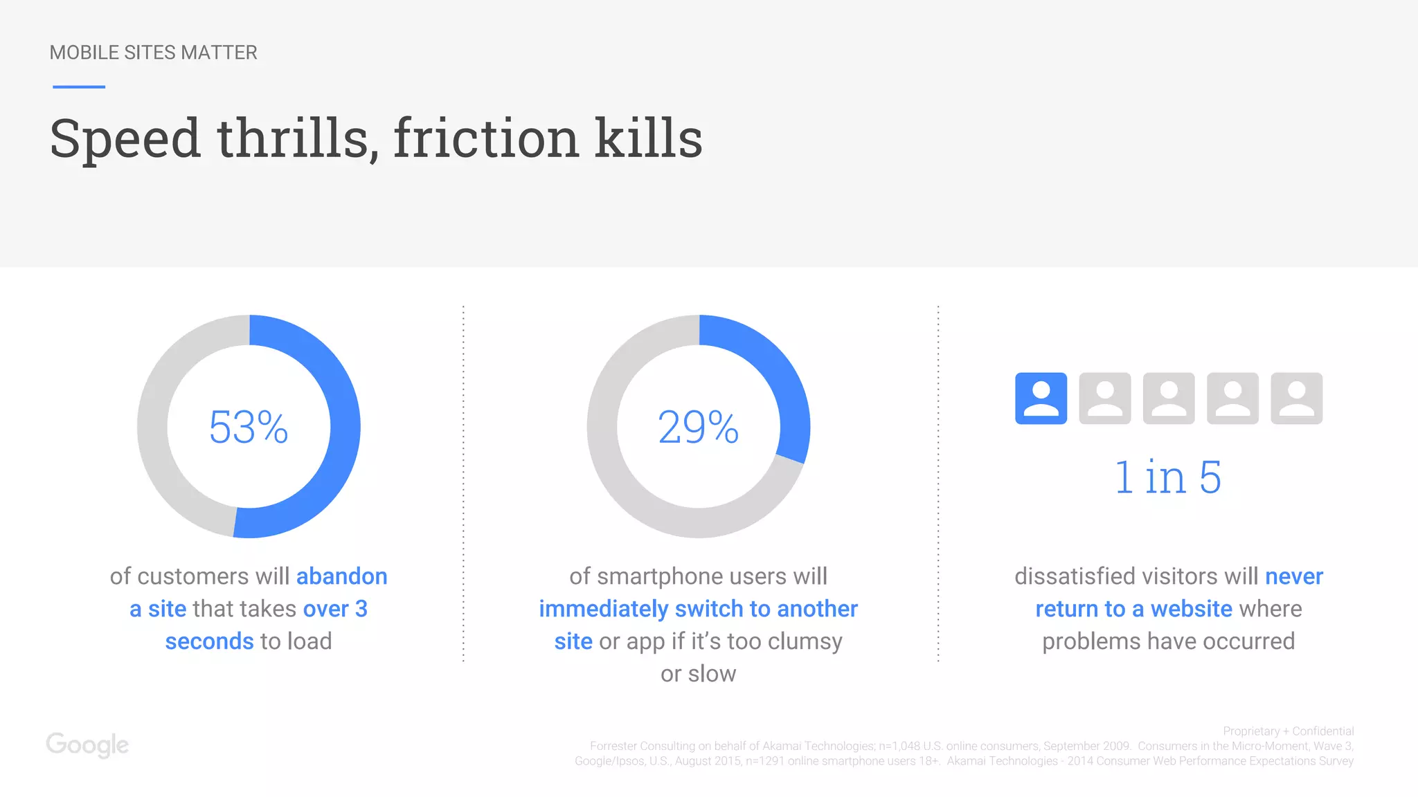 MOBILE SITES MATTER
Speed thrills, friction kills
Proprietary + Confidential
Forrester Consulting on behalf of Akamai Technologies; n=1,048 U.S. online consumers, September 2009. Consumers in the Micro-Moment, Wave 3,
Google/Ipsos, U.S., August 2015, n=1291 online smartphone users 18+. Akamai Technologies - 2014 Consumer Web Performance Expectations Survey
of customers will abandon
a site that takes over 3
seconds to load
of smartphone users will
immediately switch to another
site or app if it’s too clumsy
or slow
dissatisfied visitors will never
return to a website where
problems have occurred
1 in 5
29%53%
 