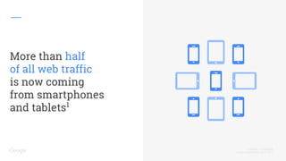Proprietary + Confidential
1
Google analytics data, US, Q1 2016.
More than half
of all web traffic
is now coming
from smartphones
and tablets1
 