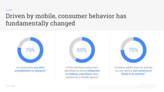 Driven by mobile, consumer behavior has
fundamentally changed
Proprietary + Confidential
1,2
Think with Google, January 2017, Overcoming Mobile Measurement Challenges to Drive Brand Lift and Sales Growth
3
Google/IPSOS Connect, March 2016, Digital Devices Bridge the Physical World, n=2013 US online respondents 18+
of consumers use their
smartphones to research1
of the ads that consumers
identified as being influential
in making a purchase were
viewed on a mobile device2
of online adults start an activity
on one device, but continue or
finish it on another3
79% 60% 75%
 