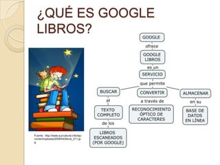 ¿QUÉ ES GOOGLE LIBROS?Fuente:  http://www.surcultural.info/wp-content/uploads/2009/04/libros_011.jpg