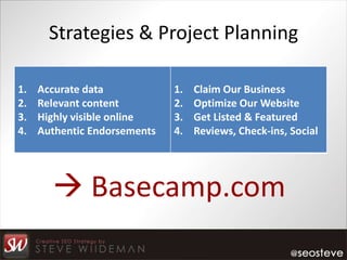 Strategies & Project Planning

1.   Accurate data            1.   Claim Our Business
2.   Relevant content         2.   Optimize Our Website
3.   Highly visible online    3.   Get Listed & Featured
4.   Authentic Endorsements   4.   Reviews, Check-ins, Social




        Basecamp.com
 