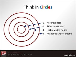 Think in Circles


          1.   Accurate data
          2.   Relevant content
          3.   Highly visible online
          4.   Authentic Endorsements
 