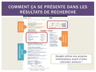 COMMENT ÇA SE PRÉSENTE DANS LES
RÉSULTATS DE RECHERCHE
Annonces
payantes
Annonces
payantes
Référencement
naturel
Google + Local
Google utilise ses propres
informations avant d’aller
chercher ailleurs !
 