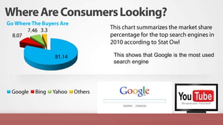 This shows that Google is the most used
search engine
 