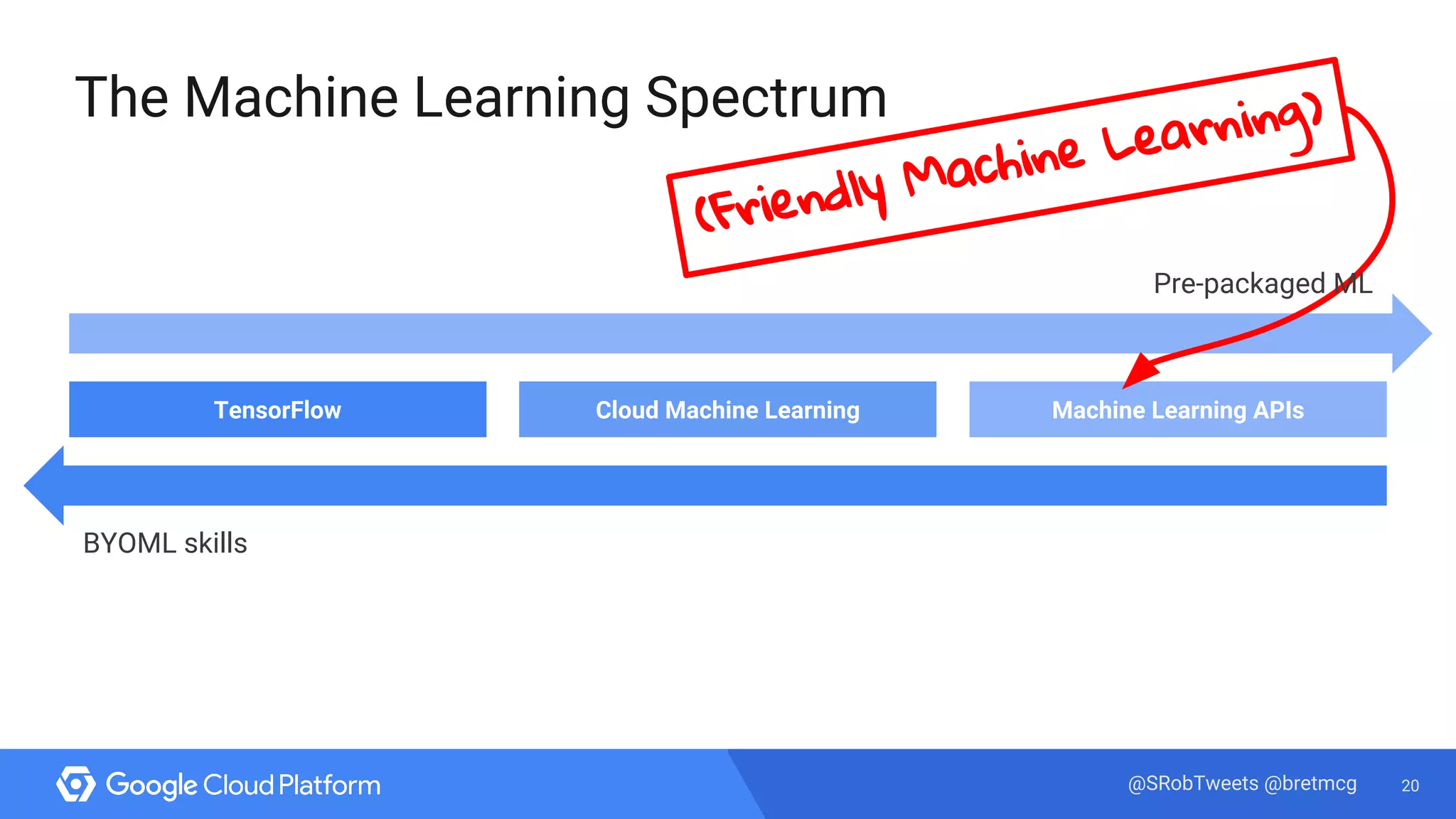 20@SRobTweets @bretmcg
The Machine Learning Spectrum
TensorFlow Cloud Machine Learning Machine Learning APIs
BYOML skills
(Friendly Machine Learning)
Pre-packaged ML
 