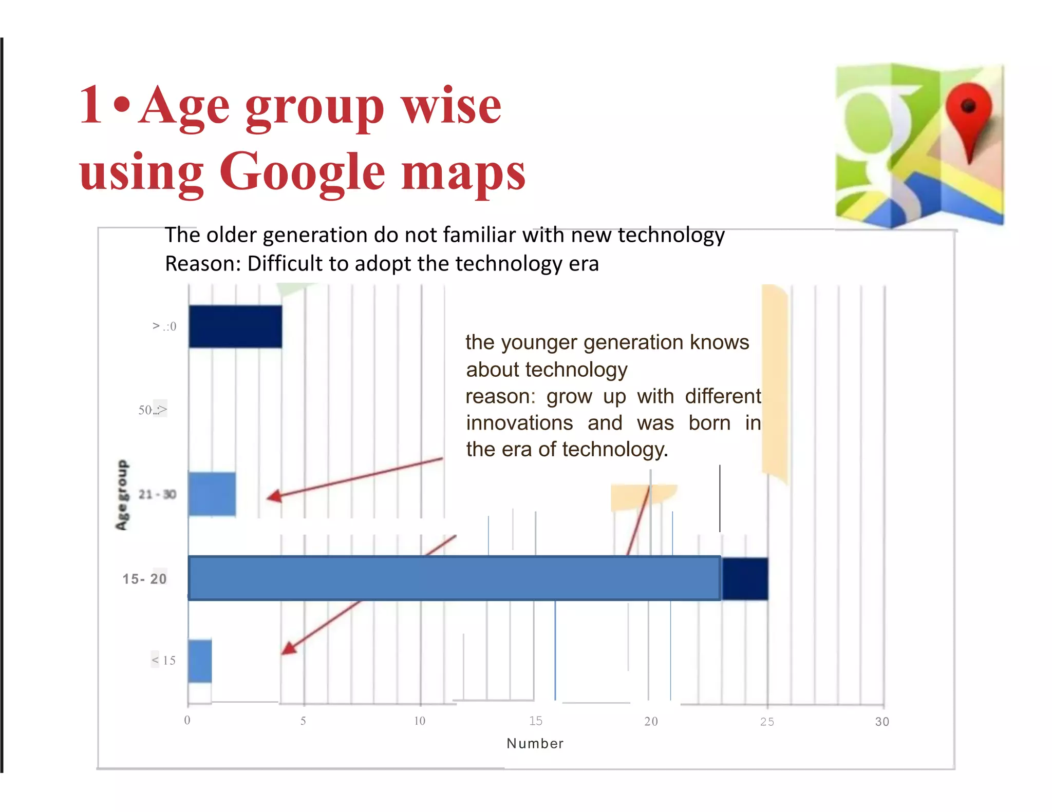 1•Age group wise
using Google maps
50·..:>
> .:0
15- 20
the younger generation knows
about technology
reason: grow up with different
innovations and was born in
the era of technology.
< 15
0 5 10 15
Number
20 25 30
The older generation do not familiar with new technology
Reason: Difficult to adopt the technology era
 