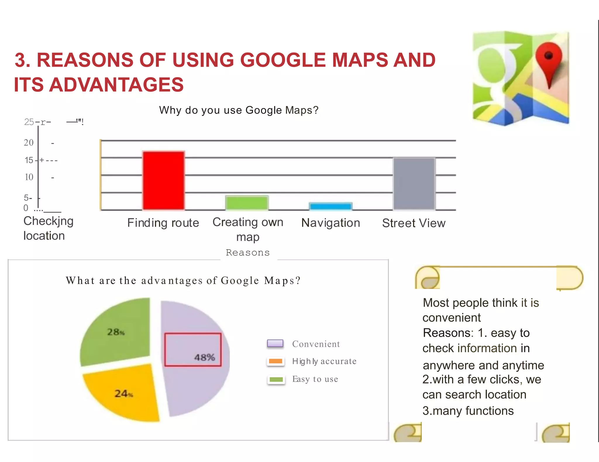 3. REASONS OF USING GOOGLE MAPS AND
ITS ADVANTAGES
Why do you use Google Maps?
25-r- -
-
-
-
"
'
!
20 -
15 - + - - -
10 -
5- -
0 ....
Checkjng
location
Finding route Creating own
map
Reasons
Navigation
Wh at a re the adva ntages of Google Ma p s?
Convenient
High ly accurate
Easy to use
Street View
Most people think it is
convenient
Reasons: 1. easy to
check information in
anywhere and anytime
2.with a few clicks, we
can search location
3.many functions
 