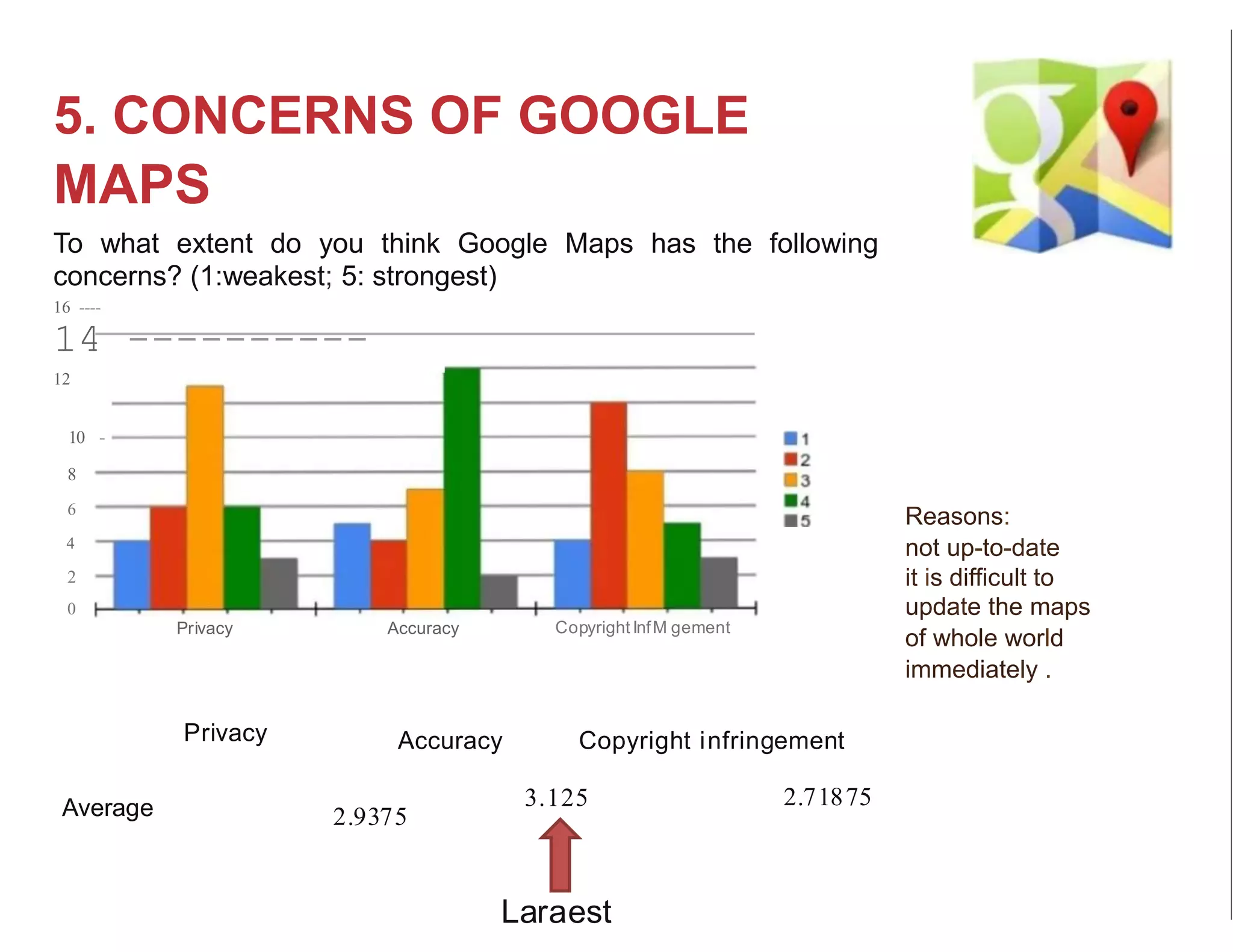 5. CONCERNS OF GOOGLE
MAPS
To what extent do you think Google Maps has the following
concerns? (1:weakest; 5: strongest)
16 ----
14 ----------
12
10 -
-
8
6
4
2
0
Privacy Copyright lnfM gement
Accuracy
Privacy Accuracy
2.9375
Copyright infringement
Average 3.125 2.71875
Laraest
Reasons:
not up-to-date
it is difficult to
update the maps
of whole world
immediately .
 