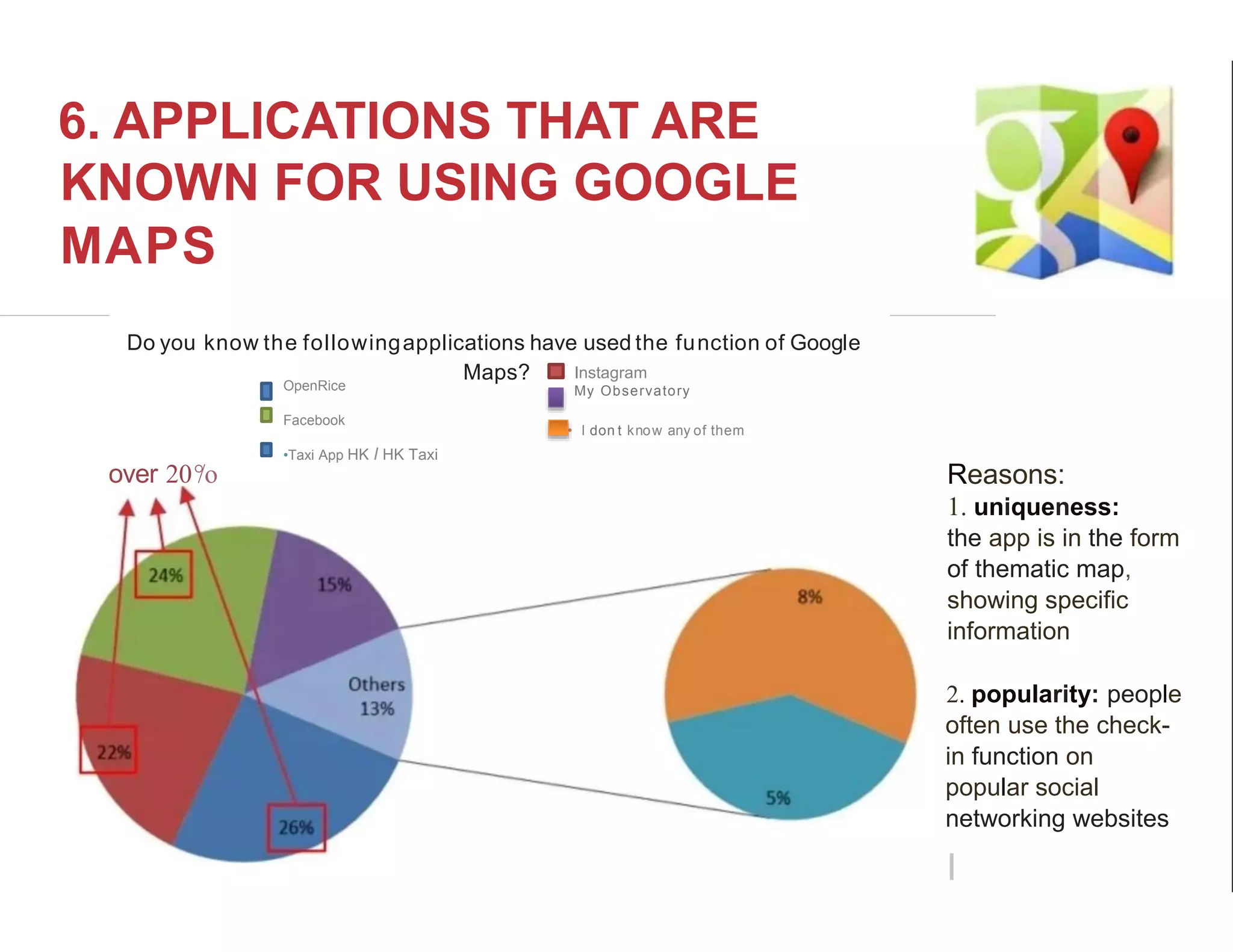 6. APPLICATIONS THAT ARE
KNOWN FOR USING GOOGLE
MAPS
Do you know the followingapplications have used the function of Google
Maps?
OpenRice
Facebook
•Taxi App HK I HK Taxi
Instagram
My Observatory
over 20°
/o
• I don t know any of them
Reasons:
1. uniqueness:
the app is in the form
of thematic map,
showing specific
information
2. popularity: people
often use the check-
in function on
popular social
networking websites
I
 