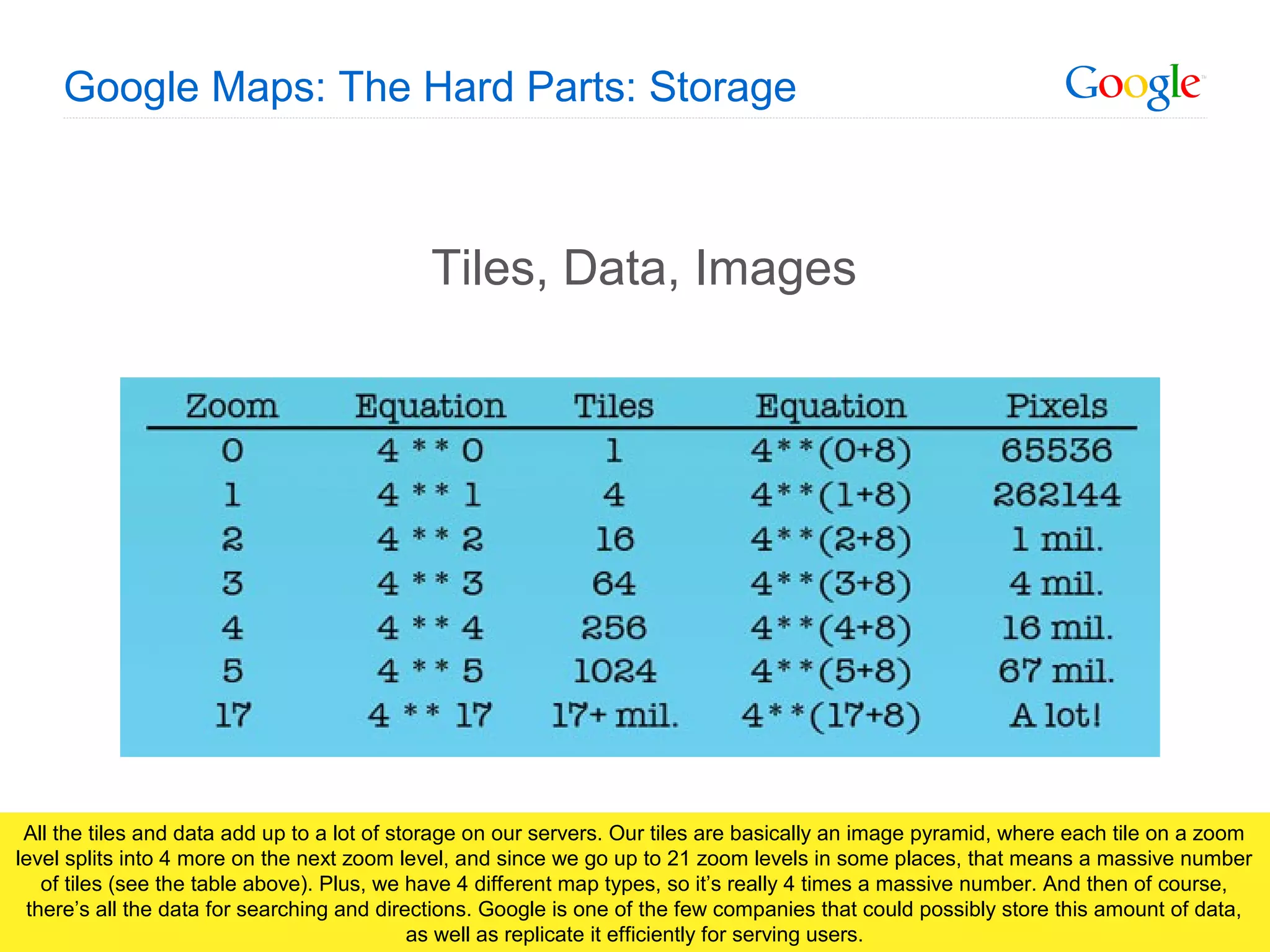 Google Confidential and Proprietary
Google Maps: The Hard Parts: Storage
Tiles, Data, Images
All the tiles and data add up to a lot of storage on our servers. Our tiles are basically an image pyramid, where each tile on a zoom
level splits into 4 more on the next zoom level, and since we go up to 21 zoom levels in some places, that means a massive number
of tiles (see the table above). Plus, we have 4 different map types, so it’s really 4 times a massive number. And then of course,
there’s all the data for searching and directions. Google is one of the few companies that could possibly store this amount of data,
as well as replicate it efficiently for serving users.
 