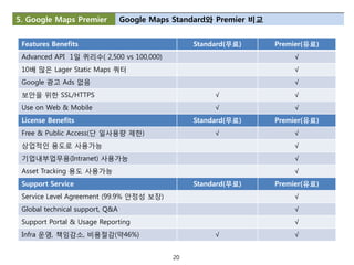5. Google Maps Premier           Google Maps Standard와 Premier 비교


 Features Benefits                               Standard(무료)       Premier(유료)
 Advanced API 1일 퀴리수( 2,500 vs 100,000)                                 √
 10배 많은 Lager Static Maps 쿼터                                            √
 Google 광고 Ads 없음                                                       √
 보안을 위한 SSL/HTTPS                                     √                 √
 Use on Web & Mobile                                  √                 √
 License Benefits                                Standard(무료)       Premier(유료)
 Free & Public Access(단 일사용량 제한)                      √                 √
 상업적인 용도로 사용가능                                                          √
 기업내부업무용(Intranet) 사용가능                                                 √
 Asset Tracking 용도 사용가능                                                 √
 Support Service                                 Standard(무료)       Premier(유료)
 Service Level Agreement (99.9% 안정성 보장)                                 √
 Global technical support, Q&A                                          √
 Support Portal & Usage Reporting                                       √
 Infra 운영, 책임감소, 비용절감(약46%)                           √                 √


                                            20
 