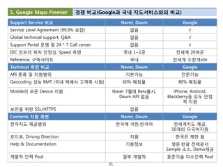 5. Google Maps Premier          경쟁 비교(Google과 국내 지도서비스와의 비교)

Support Service 비교                             Naver, Daum          Google
Service Level Agreement (99.9% 보장)                없음                  √
Global technical support, Q&A                     없음                  √
Support Portal 운영 및 24 * 7 Call center            없음                  √
IDC 인프라 위치 안정성, Speed 측면                        국내 1~2곳          전세계 20여곳
Reference, 구축사이트                                  국내            전세계 수천개site
Technical 측면 비교                                Naver, Daum          Google
API 종류 및 지원범위                                   기본기능               전문기능
Geocoding 성능 BMT (국내 택배사 고객측 시험)               60% 매칭율            80% 매칭율

Mobile의 모든 Device 지원                      Naver 7월에 Beta출시,      iPhone, Android,
                                             Daum API 없음      Blackberry등 모두 안정
                                                                     적 지원
보안을 위한 SSL/HTTPS                                  없음                  √
Contents 지원 측면                                 Naver, Daum          Google
전자지도 제공범위                                     한국에 국한,한국어        전세계지도 제공,
                                                               50개의 다국어지원
로드뷰, Driving Direction                            지원             한국은 제한 됨
Help & Documentation                            기본정보            영문,한글 전체문서
                                                              Sample 소스, Demo제공
개발자 인력 Pool                                    일부 개발자         표준기술 다수인력 Pool
                                         21
 