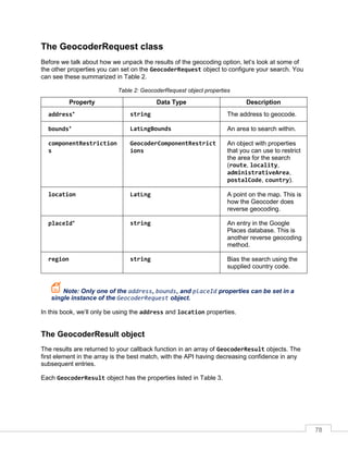 78
The GeocoderRequest class
Before we talk about how we unpack the results of the geocoding option, let’s look at some of
the other properties you can set on the GeocoderRequest object to configure your search. You
can see these summarized in Table 2.
Table 2: GeocoderRequest object properties
Property Data Type Description
address* string The address to geocode.
bounds* LatLngBounds An area to search within.
componentRestriction
s
GeocoderComponentRestrict
ions
An object with properties
that you can use to restrict
the area for the search
(route, locality,
administrativeArea,
postalCode, country).
location LatLng A point on the map. This is
how the Geocoder does
reverse geocoding.
placeId* string An entry in the Google
Places database. This is
another reverse geocoding
method.
region string Bias the search using the
supplied country code.
Note: Only one of the address, bounds, and placeId properties can be set in a
single instance of the GeocoderRequest object.
In this book, we’ll only be using the address and location properties.
The GeocoderResult object
The results are returned to your callback function in an array of GeocoderResult objects. The
first element in the array is the best match, with the API having decreasing confidence in any
subsequent entries.
Each GeocoderResult object has the properties listed in Table 3.
 