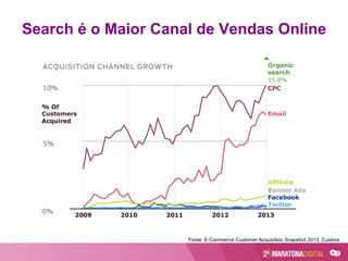 Search é o Maior Canal de Vendas Online
Fonte: E-Commerce Customer Acquisition Snapshot 2013, Custora
 