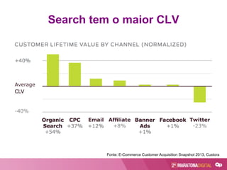 Search tem o maior CLV
Fonte: E-Commerce Customer Acquisition Snapshot 2013, Custora
 