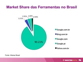 Market Share das Ferramentas no Brasil
Fonte: Hitwise Brasil
 