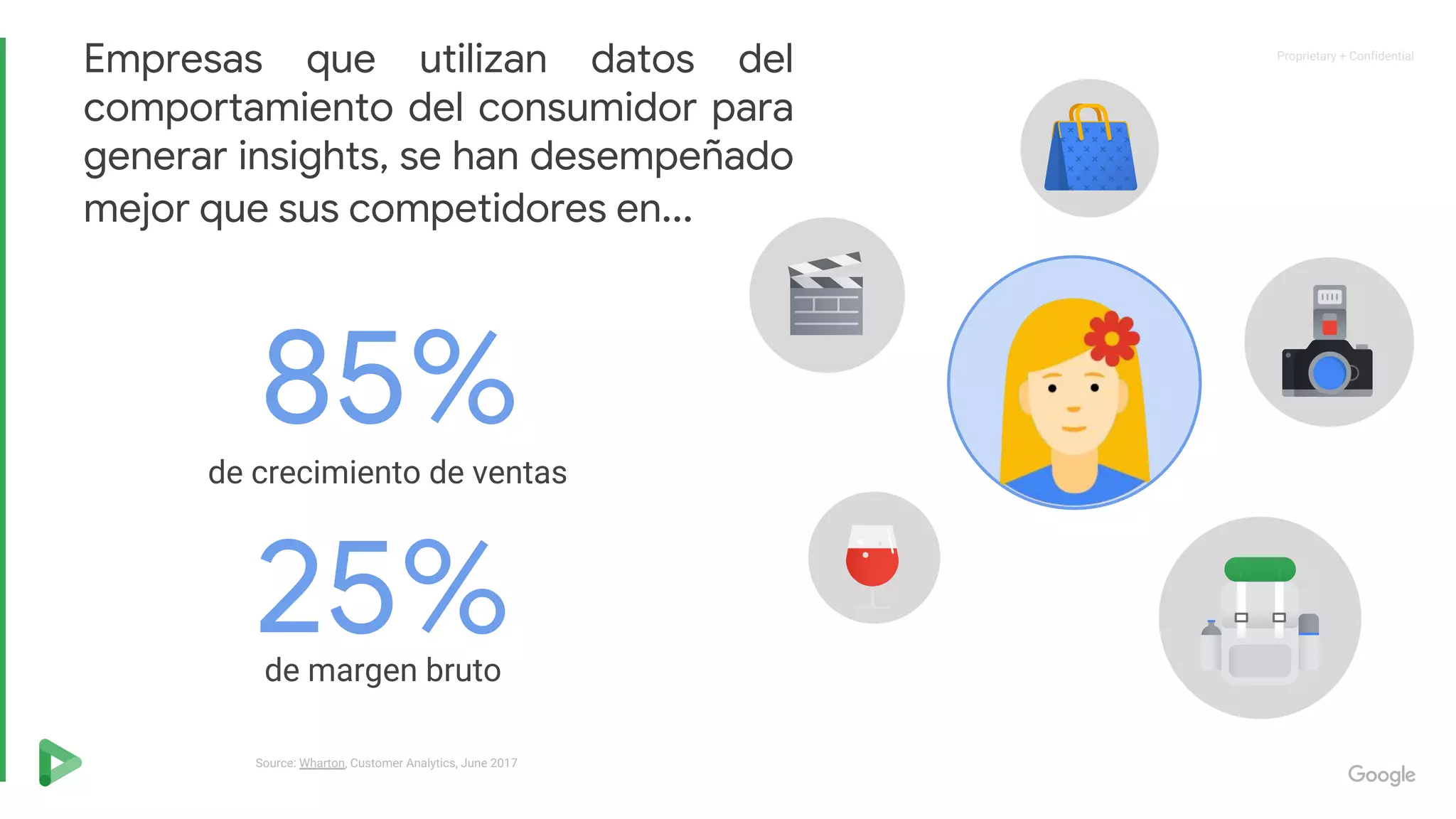 Proprietary + Confidential
de crecimiento de ventas
85%
de margen bruto
25%
Empresas que utilizan datos del
comportamiento del consumidor para
generar insights, se han desempeñado
mejor que sus competidores en...
Source: Wharton, Customer Analytics, June 2017
 