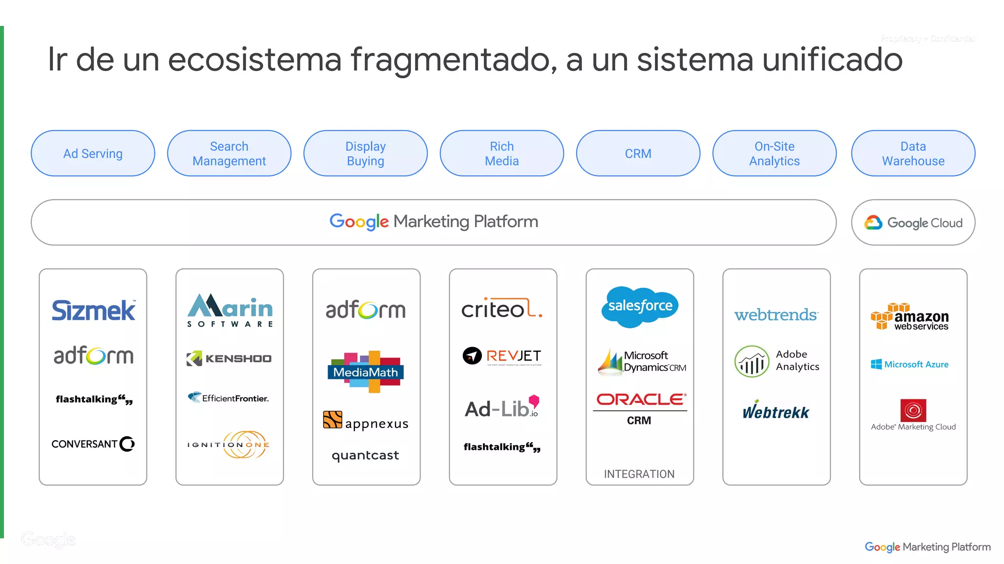 Proprietary + ConfidentialProprietary + ConfidentialProprietary + ConfidentialProprietary + Confidential
Ir de un ecosistema fragmentado, a un sistema unificado
Ad Serving
Search
Management
Display
Buying
Rich
Media
CRM
On-Site
Analytics
Data
Warehouse
INTEGRATION
 