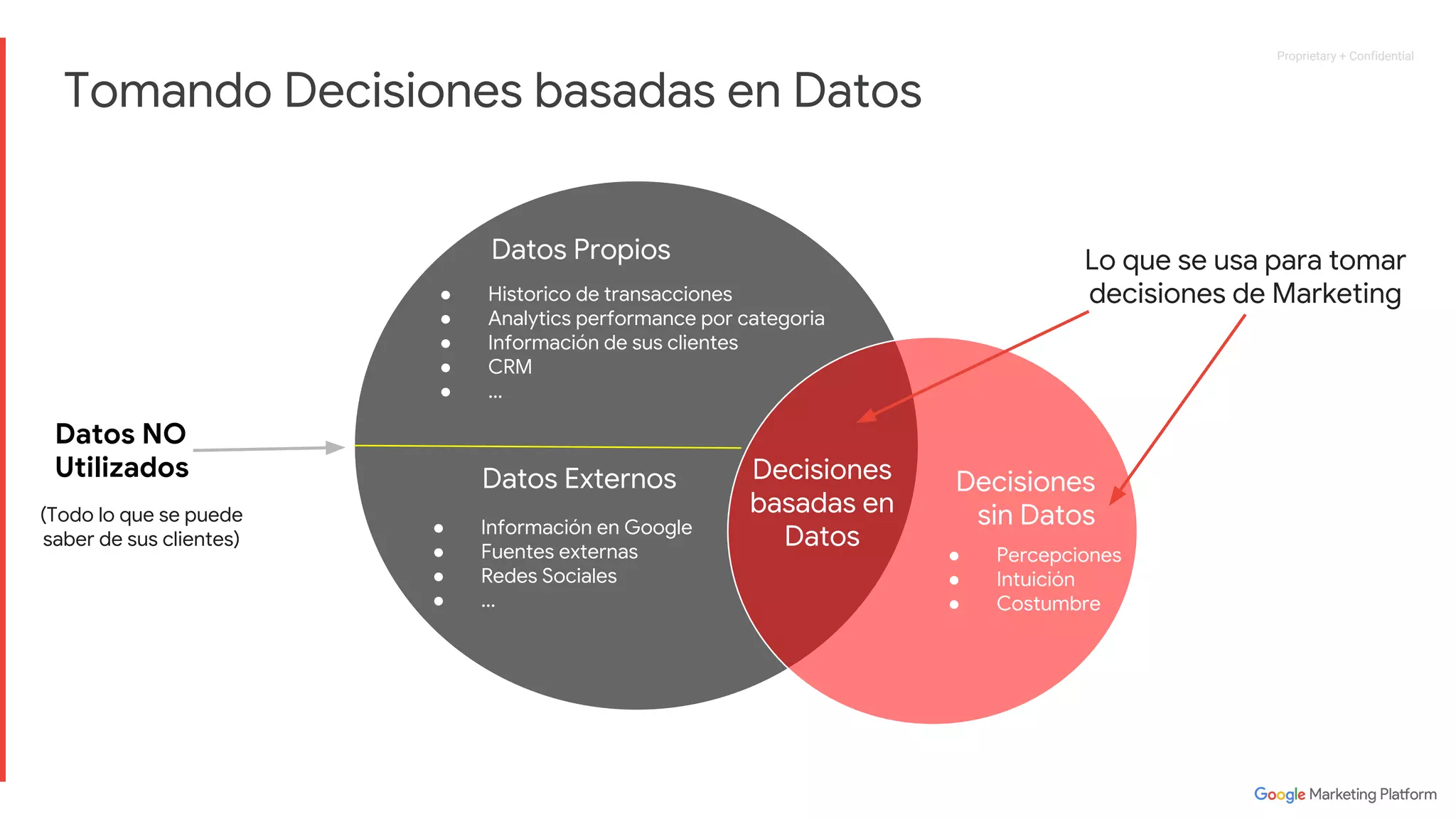 Proprietary + ConfidentialProprietary + Confidential
Tomando Decisiones basadas en Datos
Datos NO
Utilizados
Decisiones
sin Datos
Lo que se usa para tomar
decisiones de Marketing
(Todo lo que se puede
saber de sus clientes)
● Percepciones
● Intuición
● Costumbre
Decisiones
basadas en
Datos
Datos Propios
Datos Externos
● Historico de transacciones
● Analytics performance por categoria
● Información de sus clientes
● CRM
● ...
● Información en Google
● Fuentes externas
● Redes Sociales
● ...
 