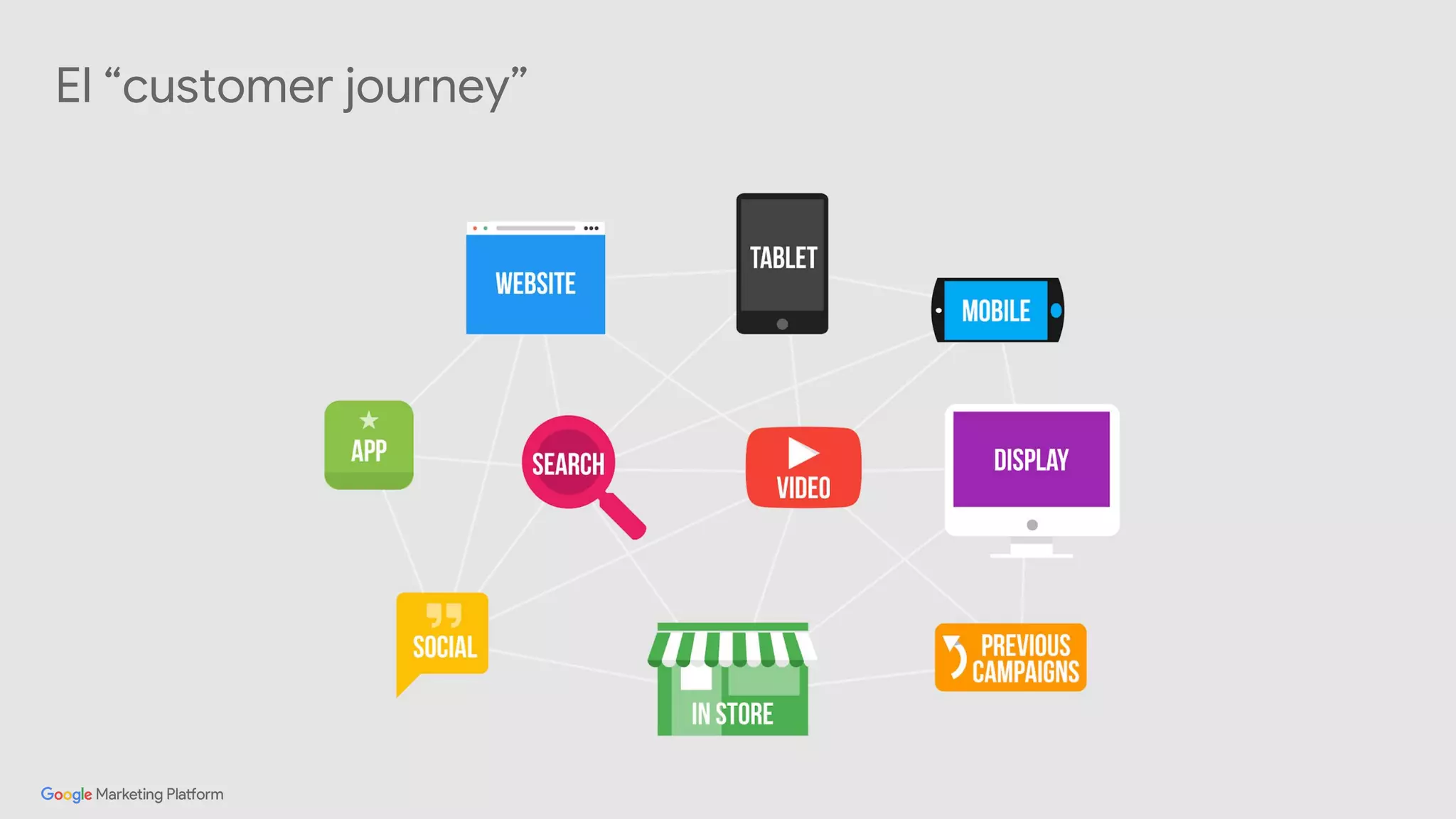 Connected user journey
SEARCH
WEBSITE
MOBILE
APP
DISPLAY
VIDEO
IN-STORE
TABLET
TABLET
SOCIAL
PREVIOUS
CAMPAIGN
S
El “customer journey”
 