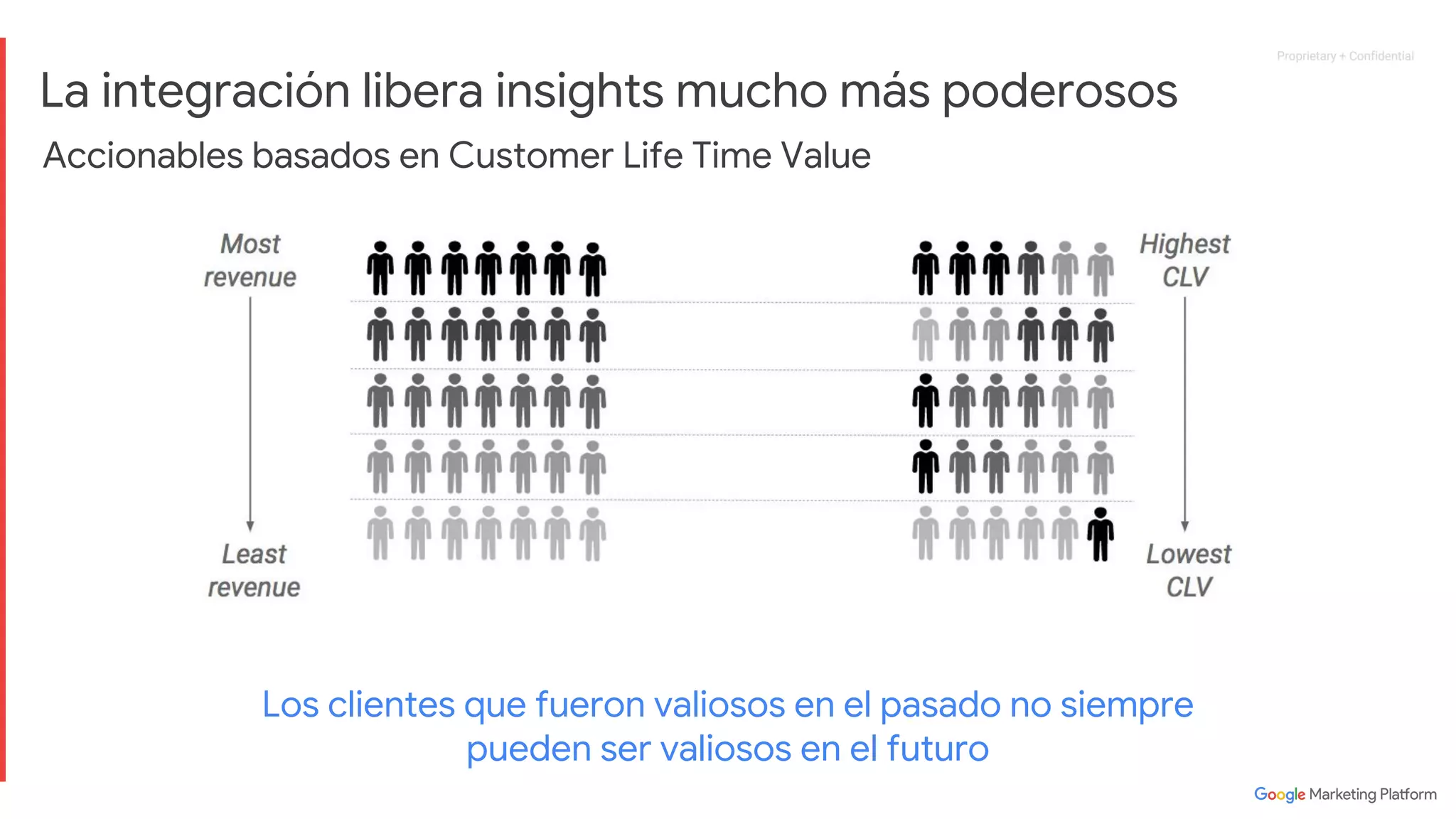 Proprietary + ConfidentialProprietary + Confidential
Accionables basados en Customer Life Time Value
Los clientes que fueron valiosos en el pasado no siempre
pueden ser valiosos en el futuro
La integración libera insights mucho más poderosos
 