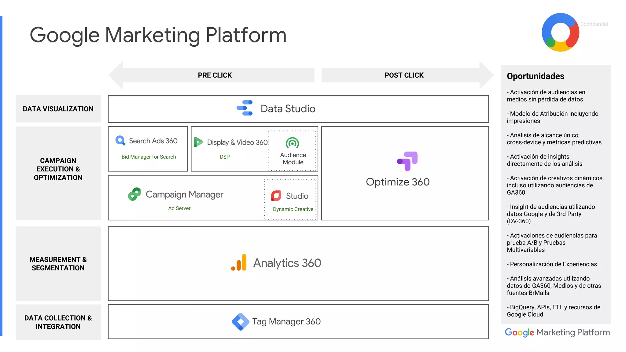 Proprietary + Confidential
Google Marketing Platform
CAMPAIGN
EXECUTION &
OPTIMIZATION
MEASUREMENT &
SEGMENTATION
Ad Server Dynamic Creative
DATA COLLECTION &
INTEGRATION
Tag Manager 360
DATA VISUALIZATION Data Studio
Optimize 360
PRE CLICK POST CLICK
DSPBid Manager for Search Audience
Module
Oportunidades
- Activación de audiencias en
medios sin pérdida de datos
- Modelo de Atribución incluyendo
impresiones
- Análisis de alcance único,
cross-device y métricas predictivas
- Activación de insights
directamente de los análisis
- Activación de creativos dinámicos,
incluso utilizando audiencias de
GA360
- Insight de audiencias utilizando
datos Google y de 3rd Party
(DV-360)
- Activaciones de audiencias para
prueba A/B y Pruebas
Multivariables
- Personalización de Experiencias
- Análisis avanzadas utilizando
datos do GA360, Medios y de otras
fuentes BrMalls
- BigQuery, APIs, ETL y recursos de
Google Cloud
 